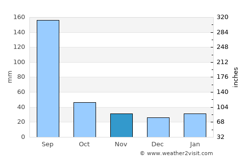 Xinying average rain in November