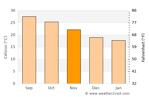 Xinying average temperature in November