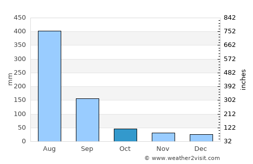 Xinying average rain in October