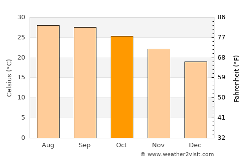 Xinying average temperature in October