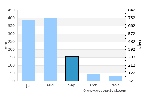 Xinying average rain in September