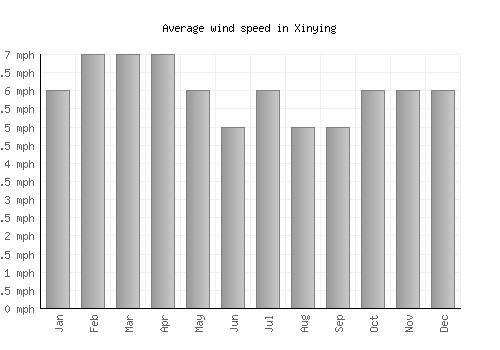 Xinying average winspeed by month (mph)