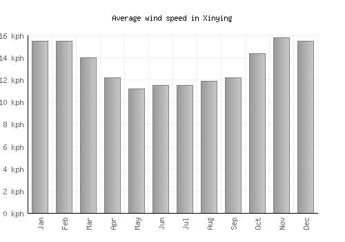 Xinying average winspeed by month (km/h)