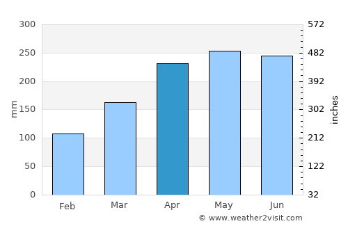 Xinyu average rain in April