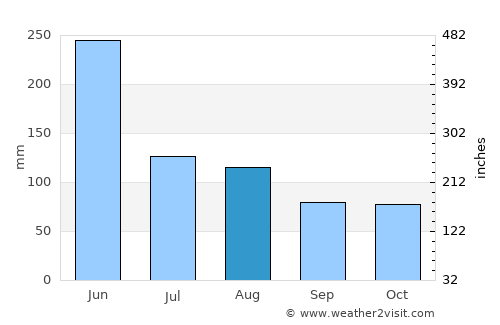 Xinyu average rain in August