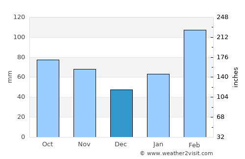 Xinyu average rain in December