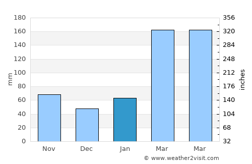 Xinyu average rain in January