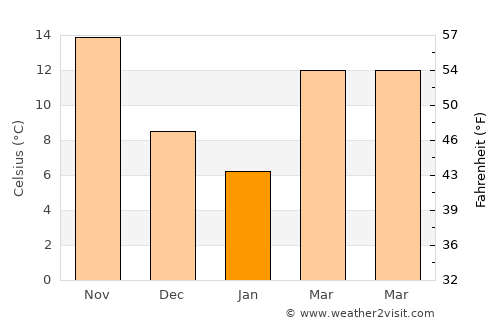 Xinyu average temperature in January