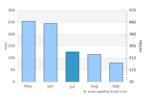Xinyu average rain in July