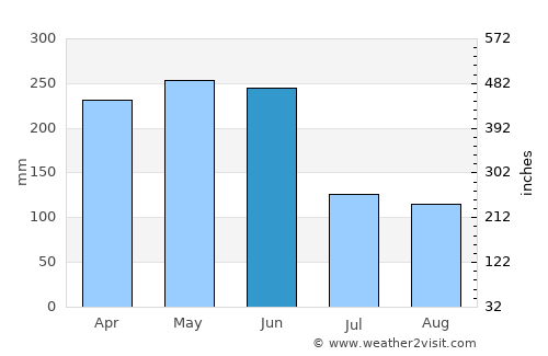 Xinyu average rain in June