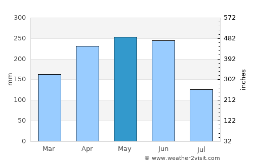 Xinyu average rain in May