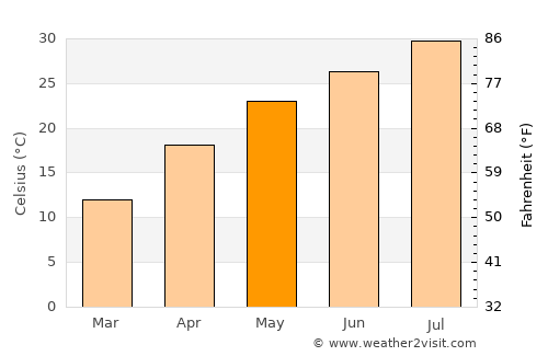 Xinyu average temperature in May
