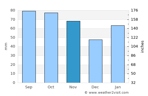 Xinyu average rain in November