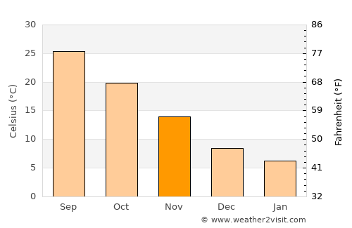 Xinyu average temperature in November