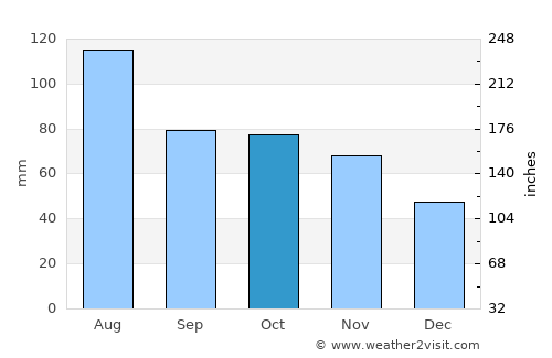 Xinyu average rain in October