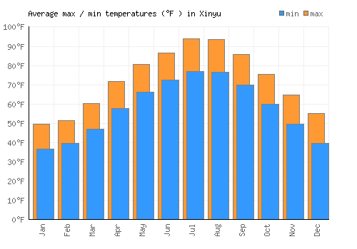 Xinyu average minimum / maximum temperatures (Fahrenheit)