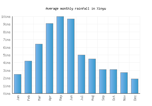 Xinyu monthly rainfall chart (inches)