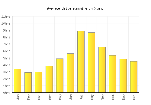 Xinyu average daily sunshine chart