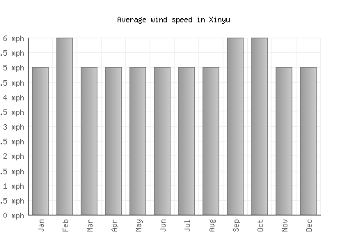 Xinyu average winspeed by month (mph)