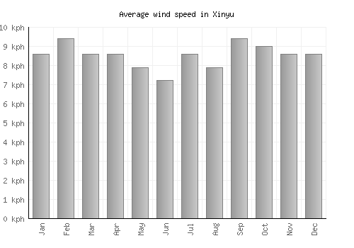 Xinyu average winspeed by month (km/h)