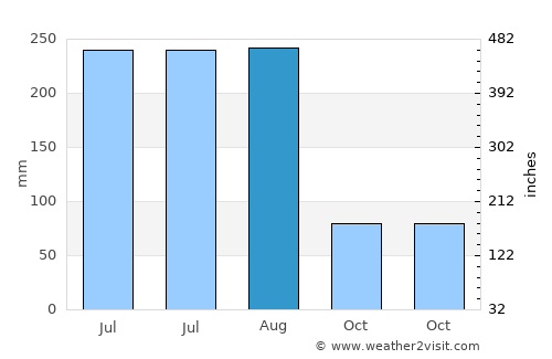 Xinzao average rain in August