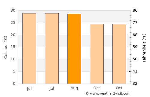 Xinzao average temperature in August