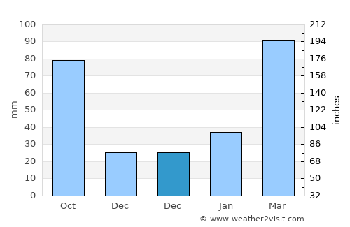 Xinzao average rain in December
