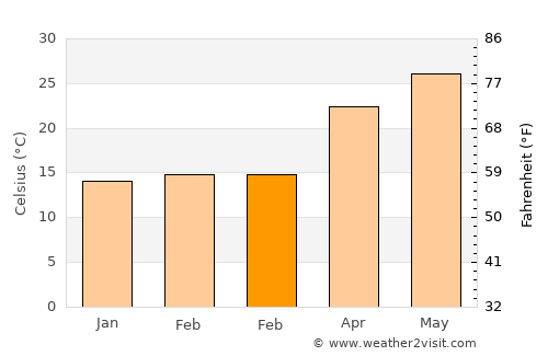 Xinzao average temperature in February
