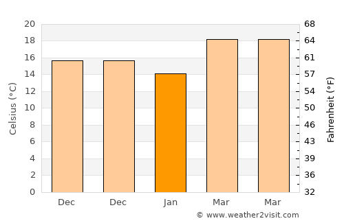 Xinzao average temperature in January