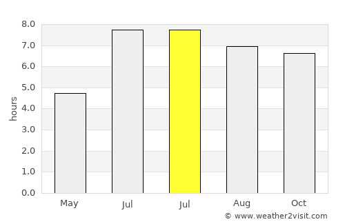 Xinzao average rain in July