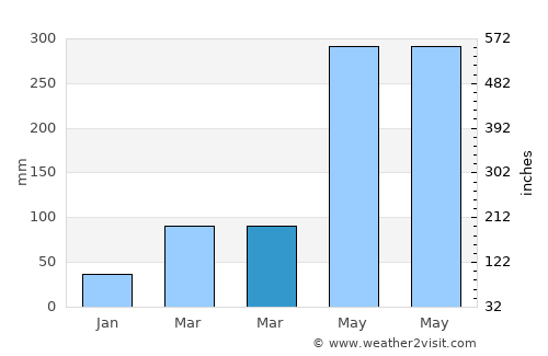Xinzao average rain in March