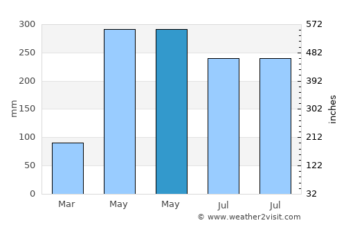 Xinzao average rain in May