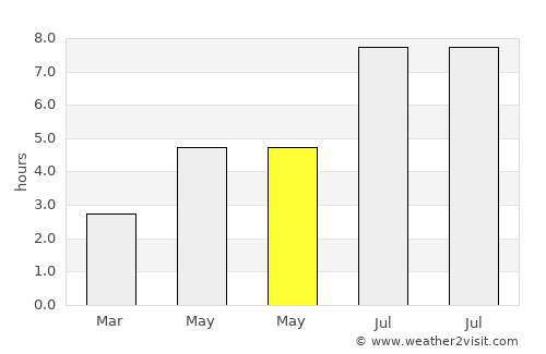 Xinzao average rain in May