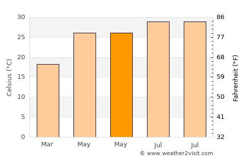 Xinzao average temperature in May