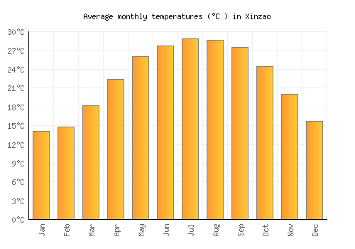 Xinzao average temperature chart (Celsius)