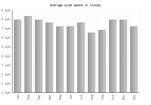 Xinzao average winspeed by month (km/h)