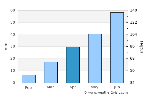 Xinzhi average rain in April