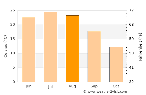 Xinzhi average temperature in August