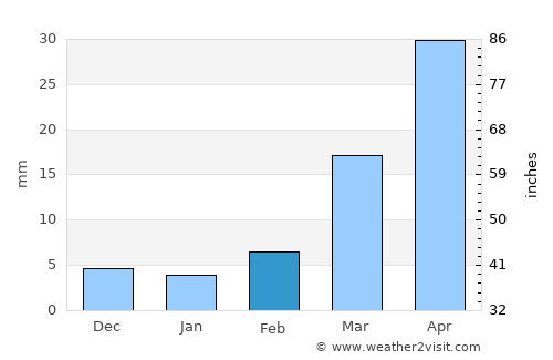Xinzhi average rain in February