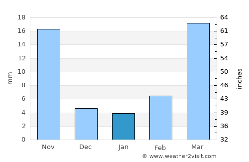 Xinzhi average rain in January