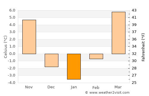 Xinzhi average temperature in January