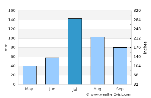 Xinzhi average rain in July