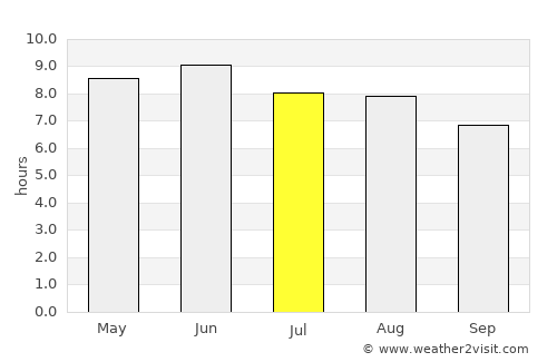Xinzhi average rain in July