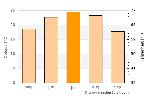 Xinzhi average temperature in July
