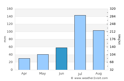 Xinzhi average rain in June