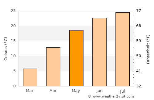 Xinzhi average temperature in May