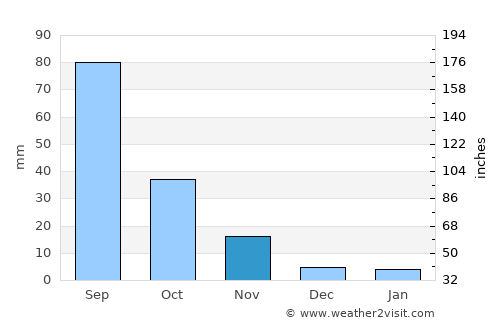 Xinzhi average rain in November