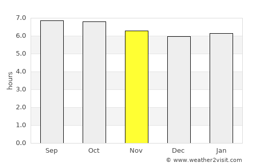 Xinzhi average rain in November