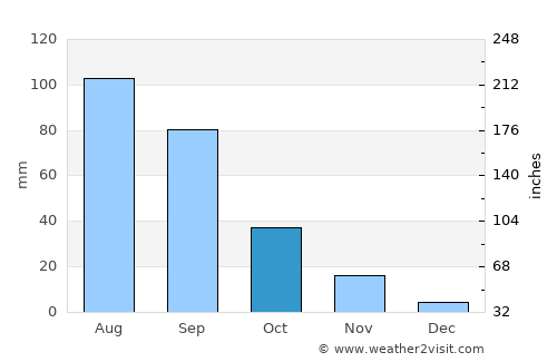 Xinzhi average rain in October