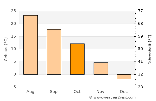 Xinzhi average temperature in October